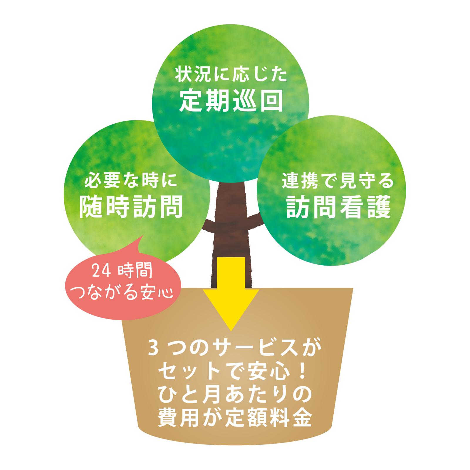 定期巡回・随時対応型訪問介護看護とは？